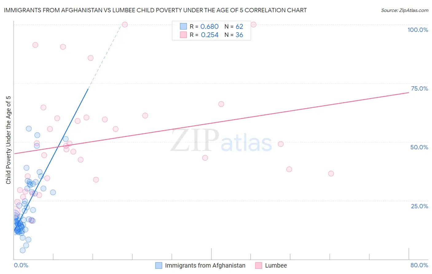 Immigrants from Afghanistan vs Lumbee Child Poverty Under the Age of 5