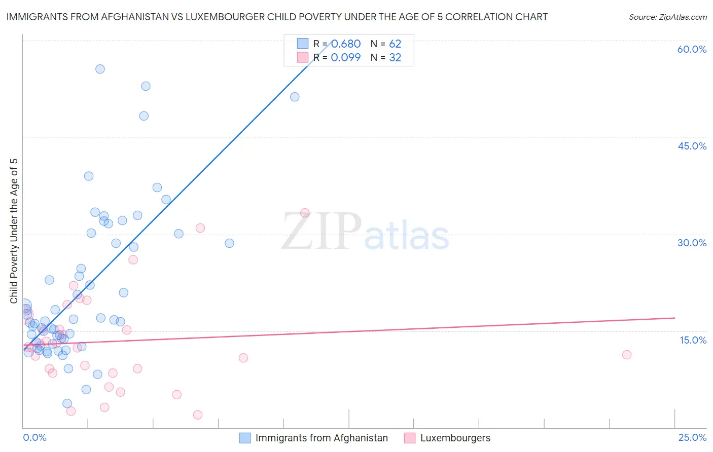 Immigrants from Afghanistan vs Luxembourger Child Poverty Under the Age of 5