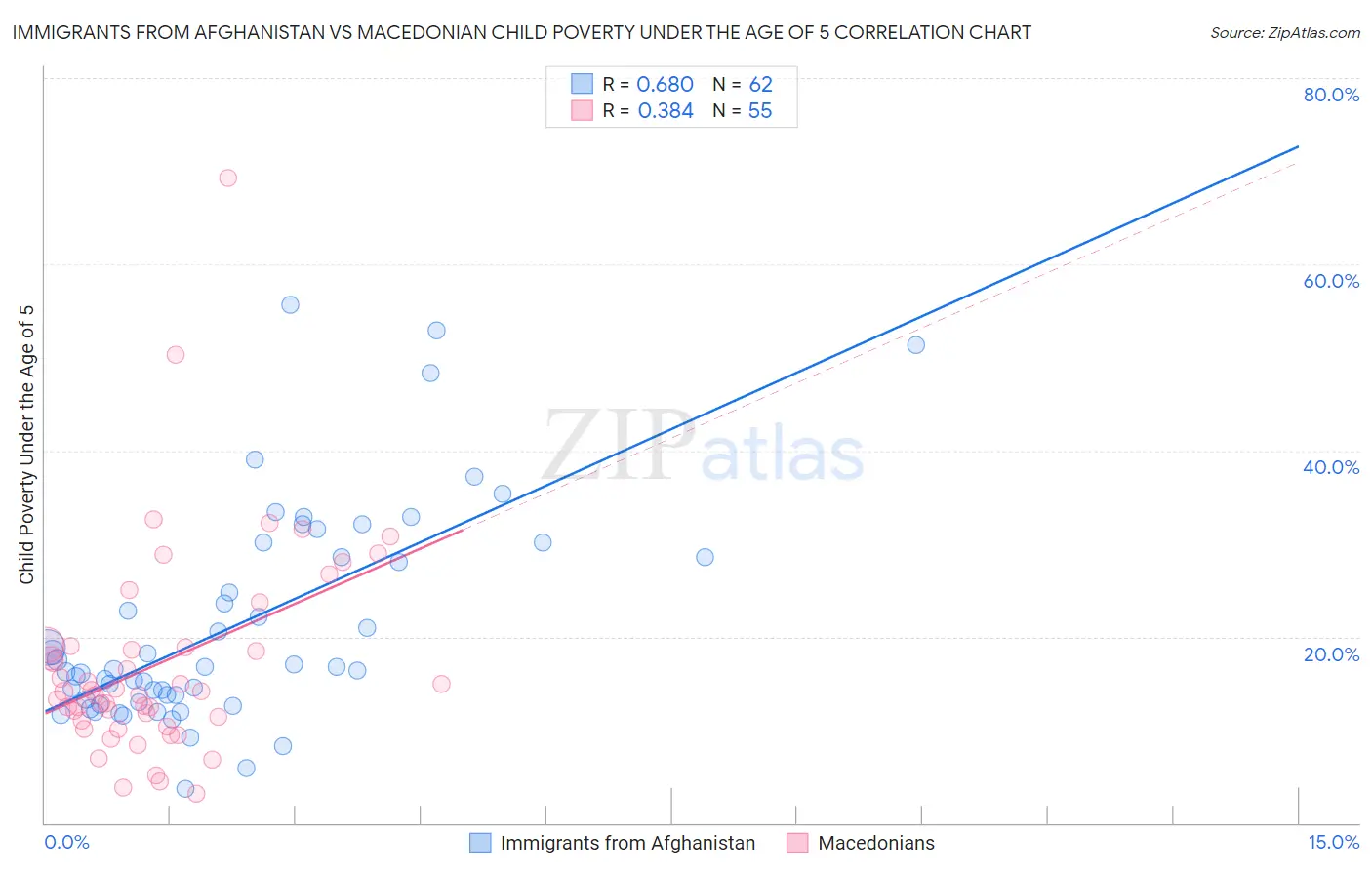 Immigrants from Afghanistan vs Macedonian Child Poverty Under the Age of 5