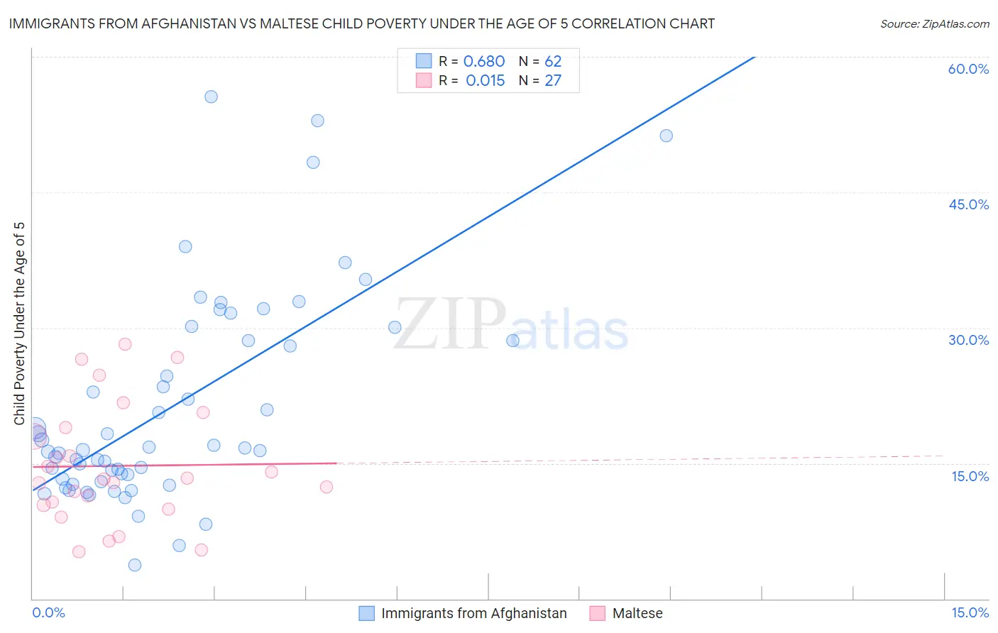 Immigrants from Afghanistan vs Maltese Child Poverty Under the Age of 5