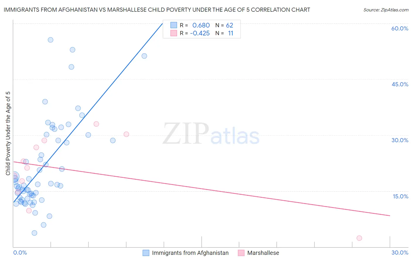 Immigrants from Afghanistan vs Marshallese Child Poverty Under the Age of 5