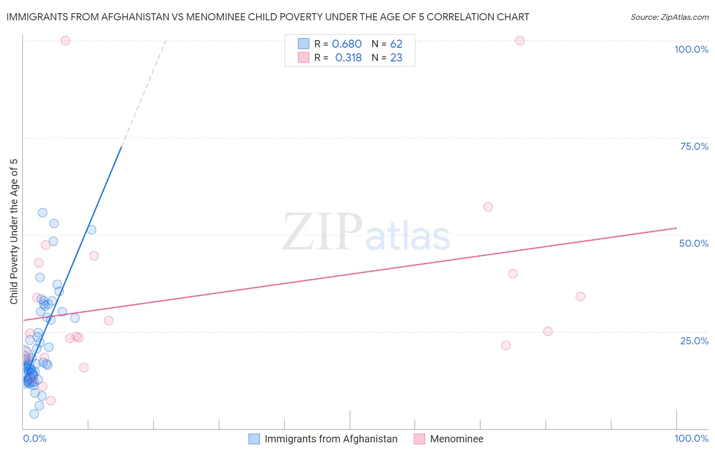 Immigrants from Afghanistan vs Menominee Child Poverty Under the Age of 5