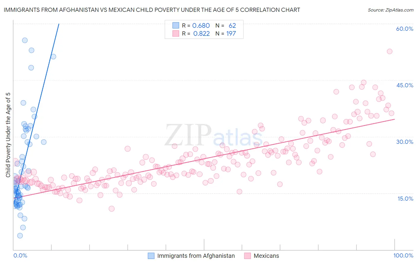 Immigrants from Afghanistan vs Mexican Child Poverty Under the Age of 5