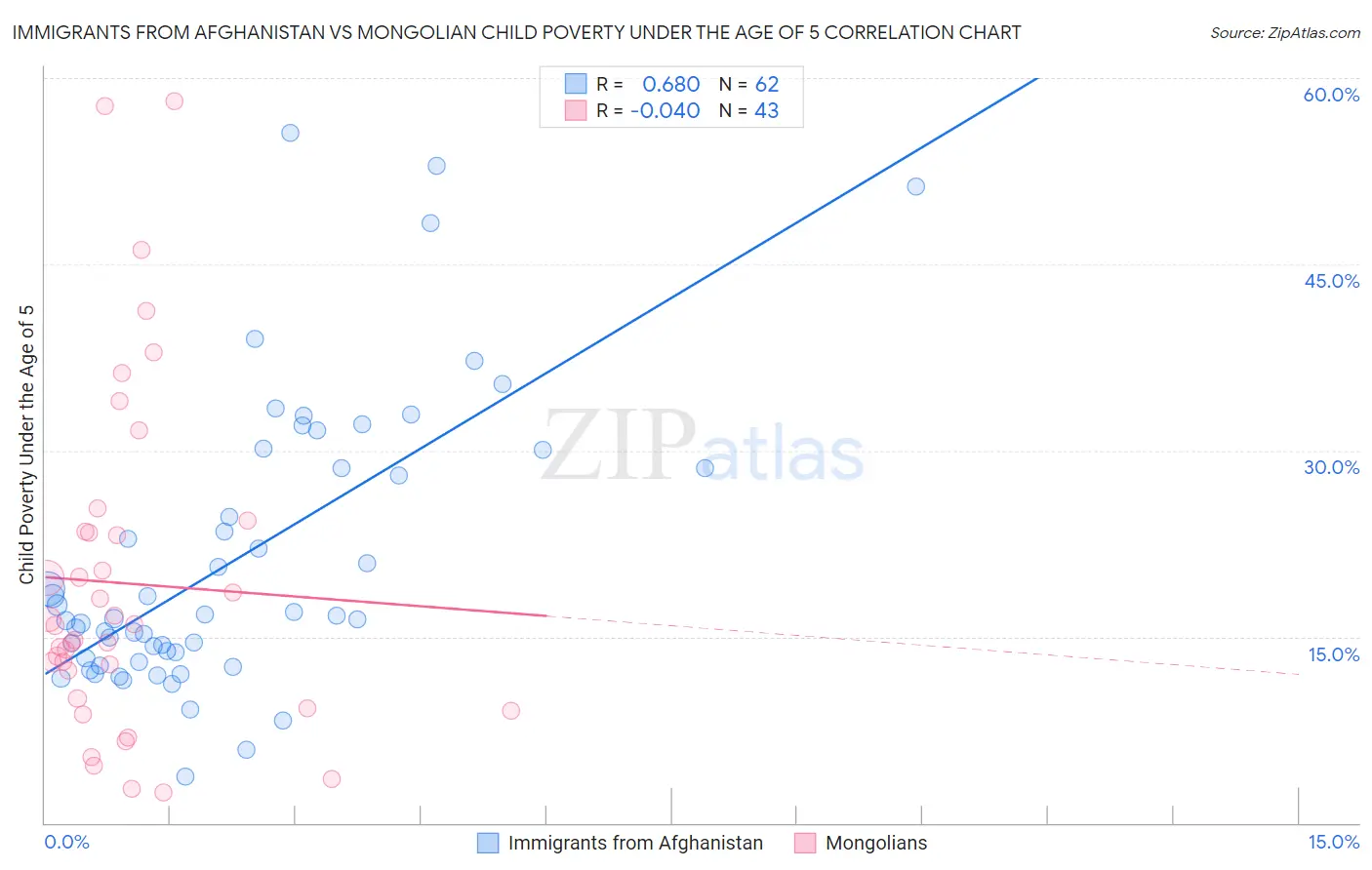 Immigrants from Afghanistan vs Mongolian Child Poverty Under the Age of 5