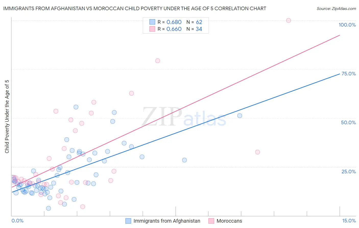 Immigrants from Afghanistan vs Moroccan Child Poverty Under the Age of 5