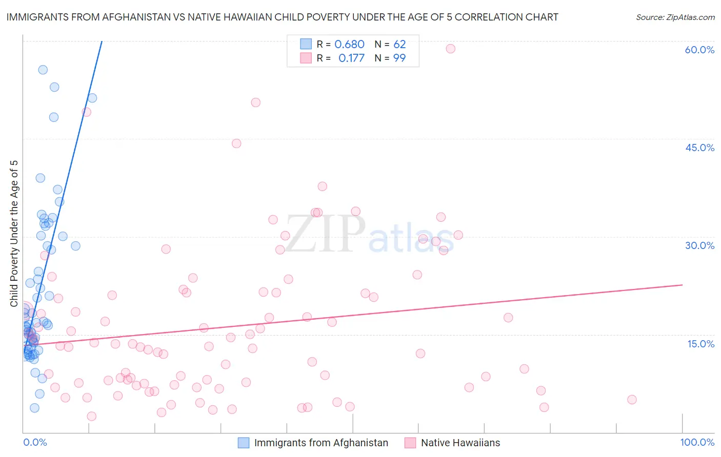 Immigrants from Afghanistan vs Native Hawaiian Child Poverty Under the Age of 5