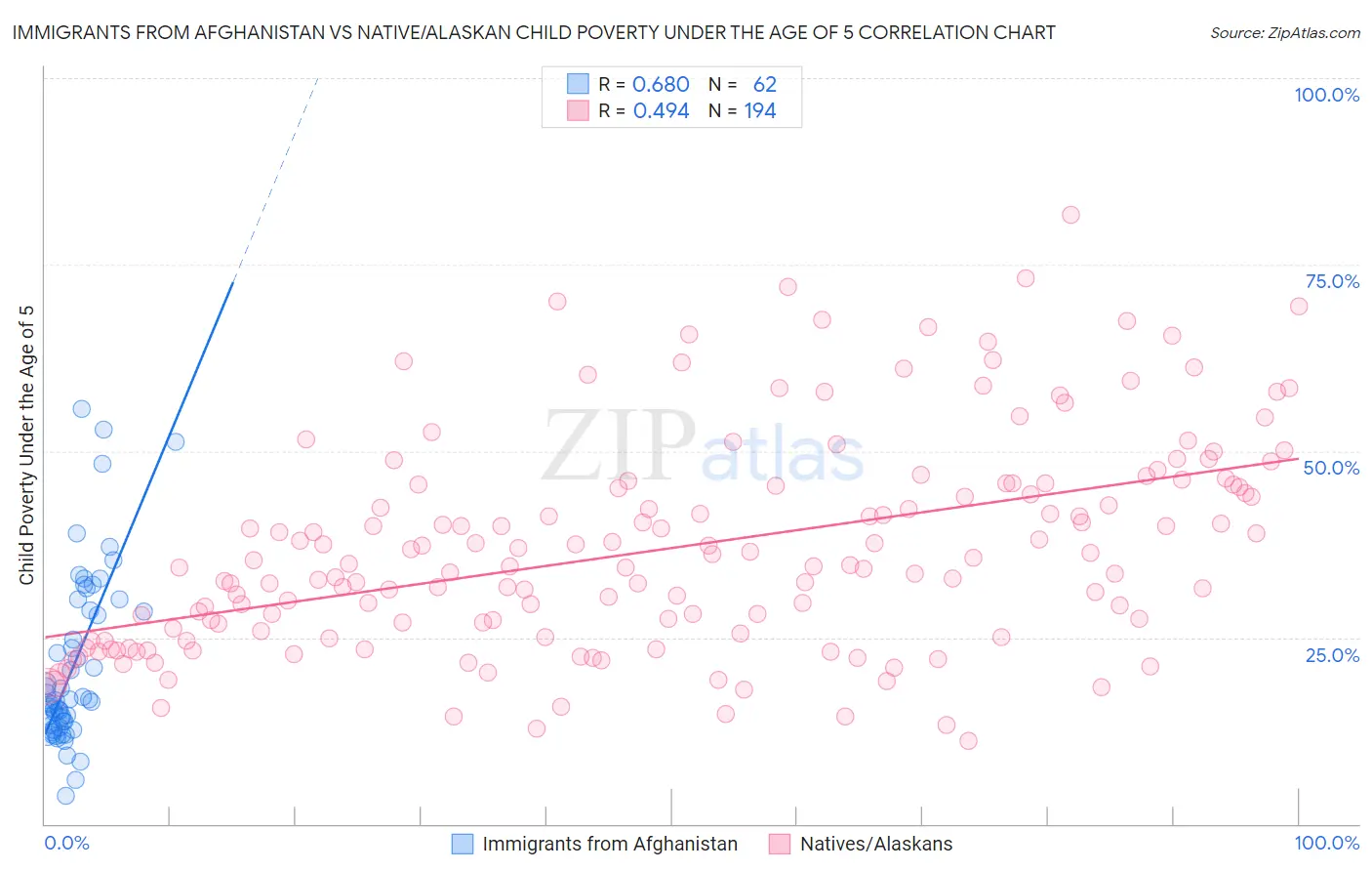 Immigrants from Afghanistan vs Native/Alaskan Child Poverty Under the Age of 5