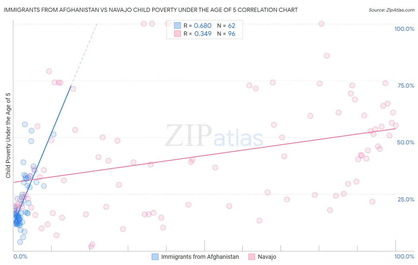 Immigrants from Afghanistan vs Navajo Child Poverty Under the Age of 5