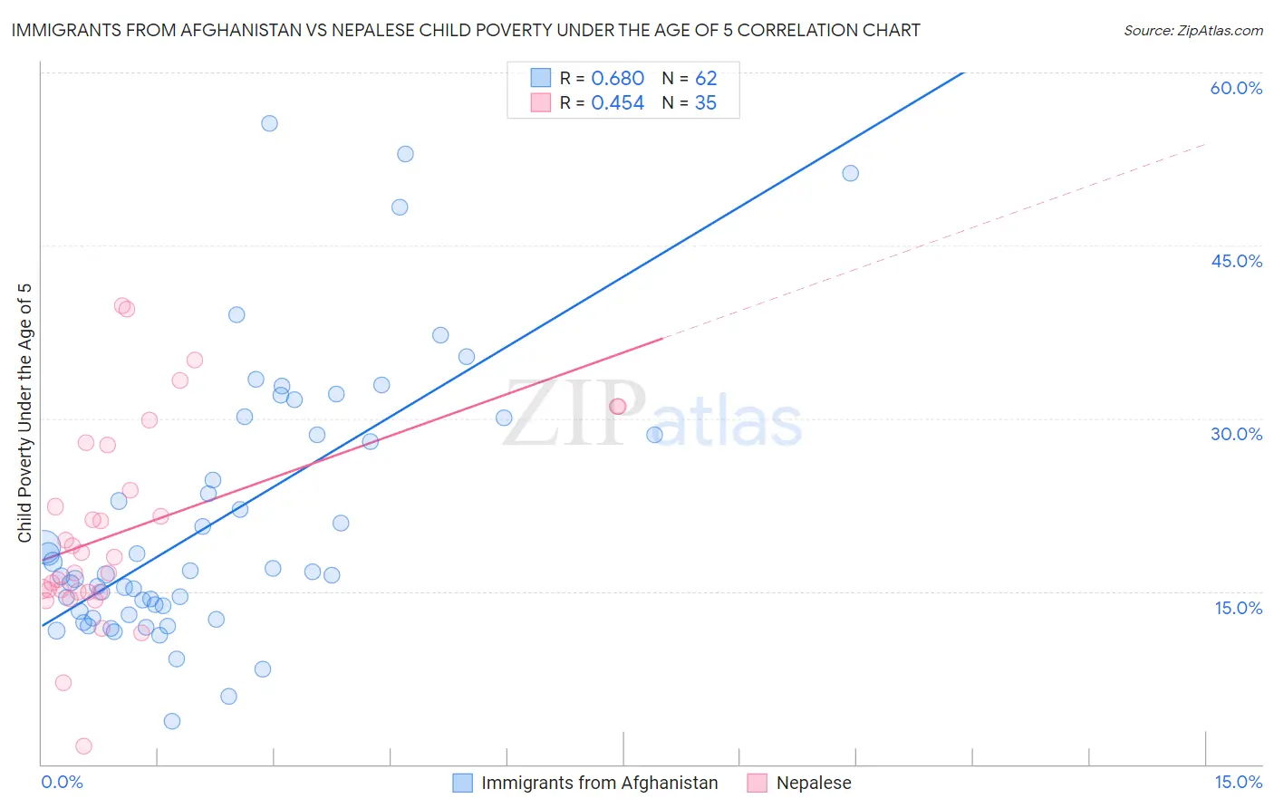Immigrants from Afghanistan vs Nepalese Child Poverty Under the Age of 5