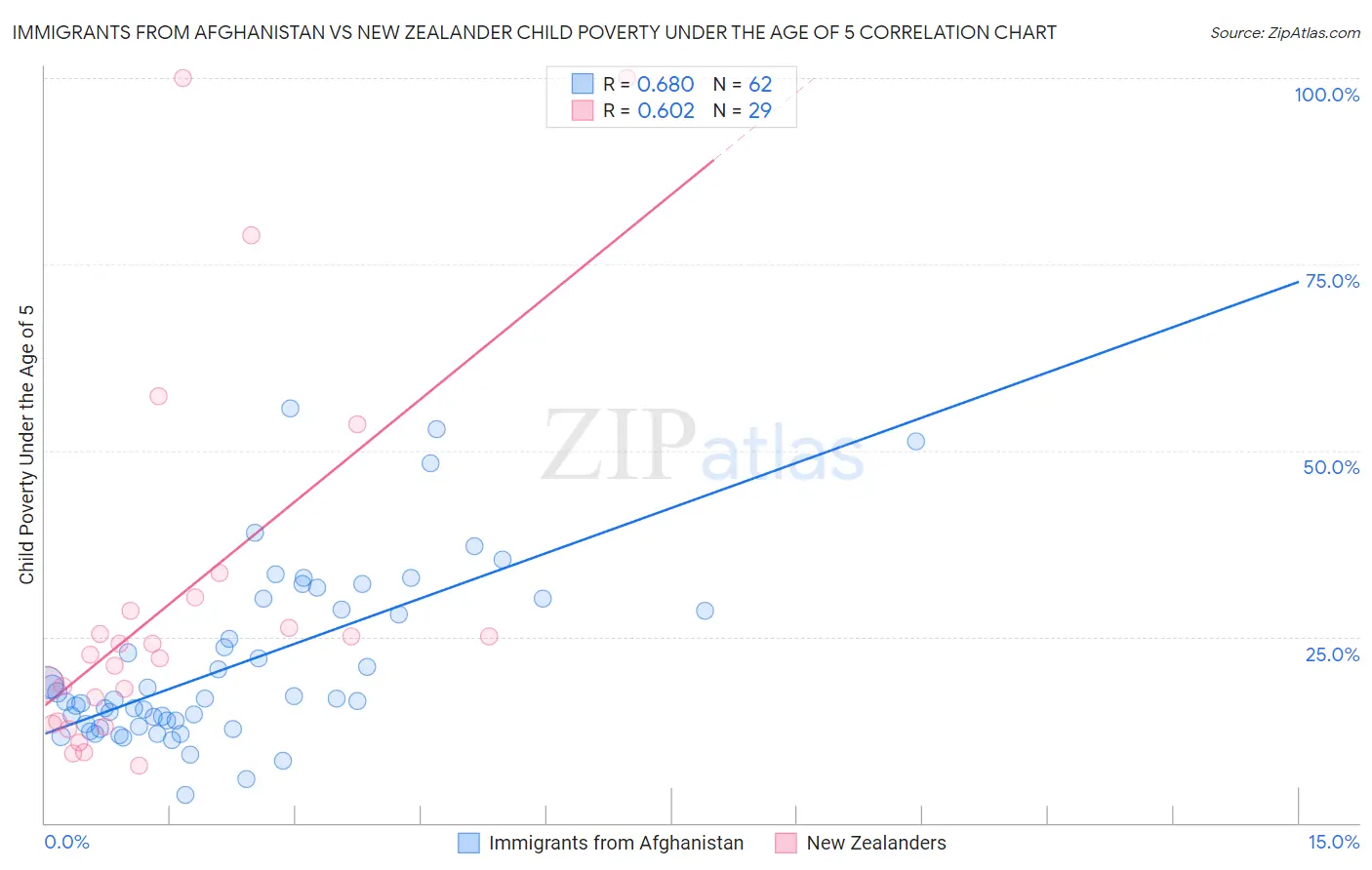 Immigrants from Afghanistan vs New Zealander Child Poverty Under the Age of 5