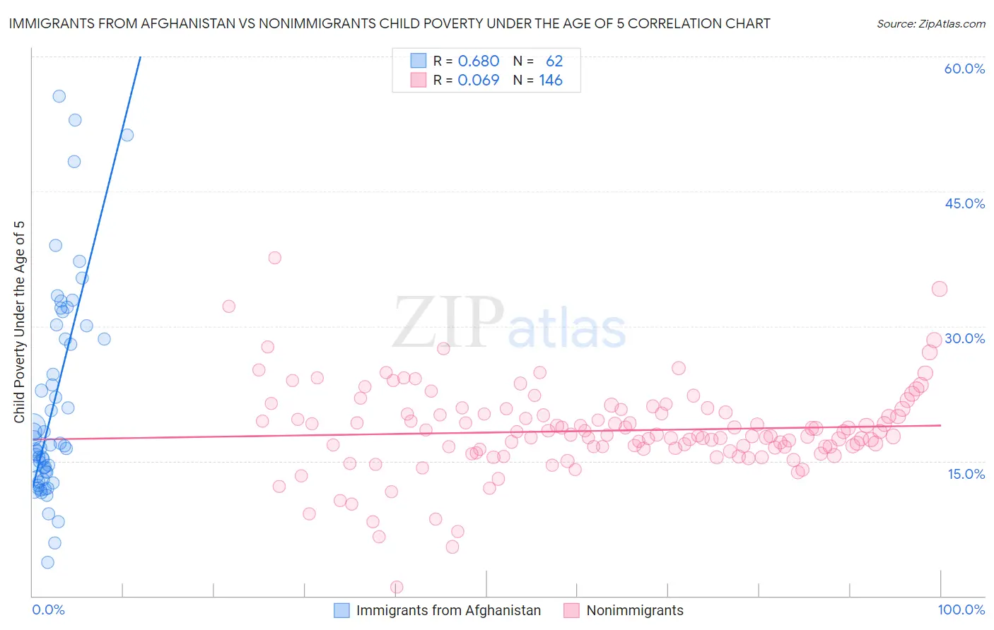 Immigrants from Afghanistan vs Nonimmigrants Child Poverty Under the Age of 5