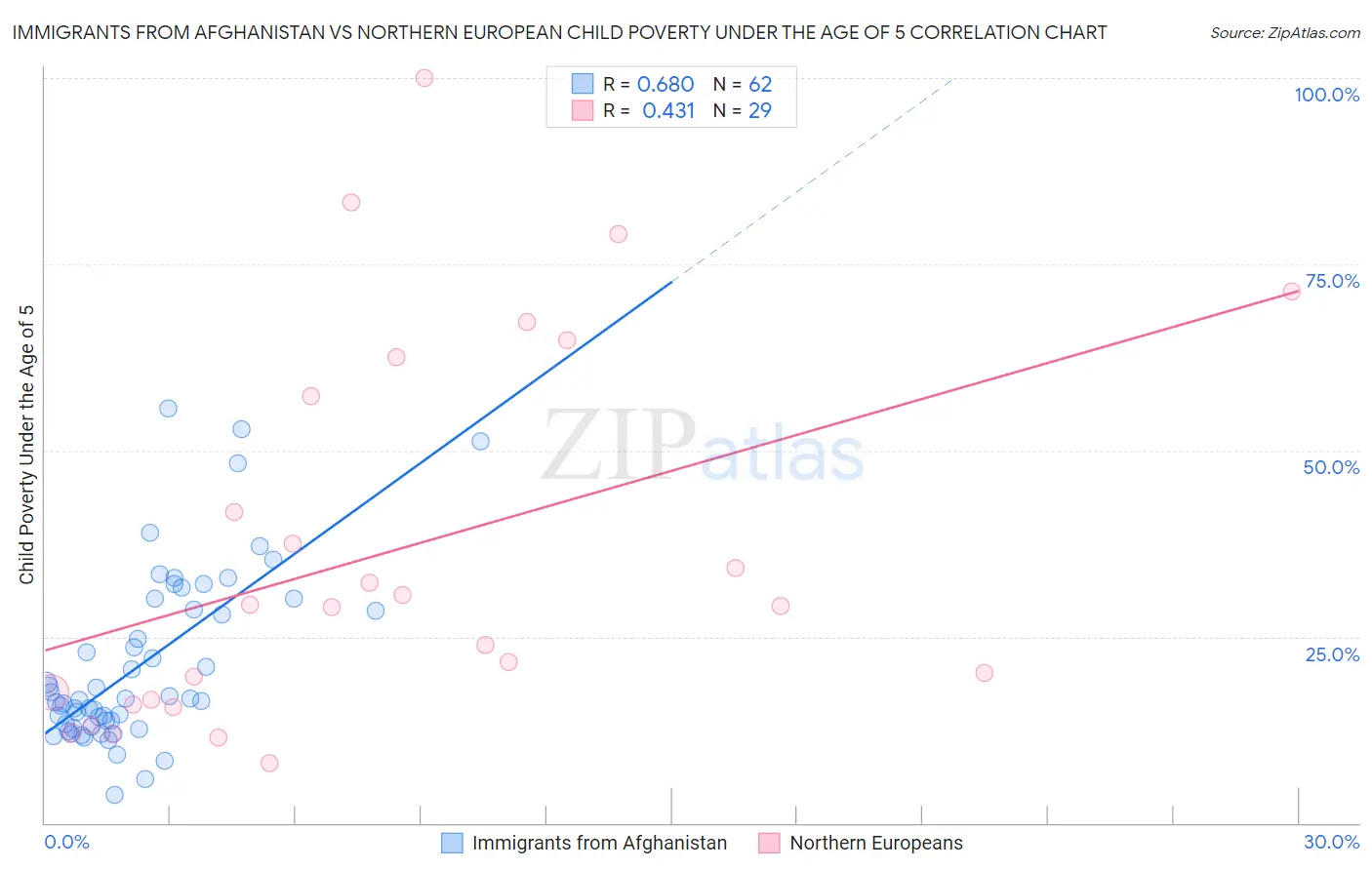 Immigrants from Afghanistan vs Northern European Child Poverty Under the Age of 5