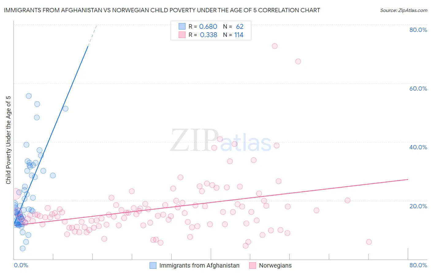 Immigrants from Afghanistan vs Norwegian Child Poverty Under the Age of 5