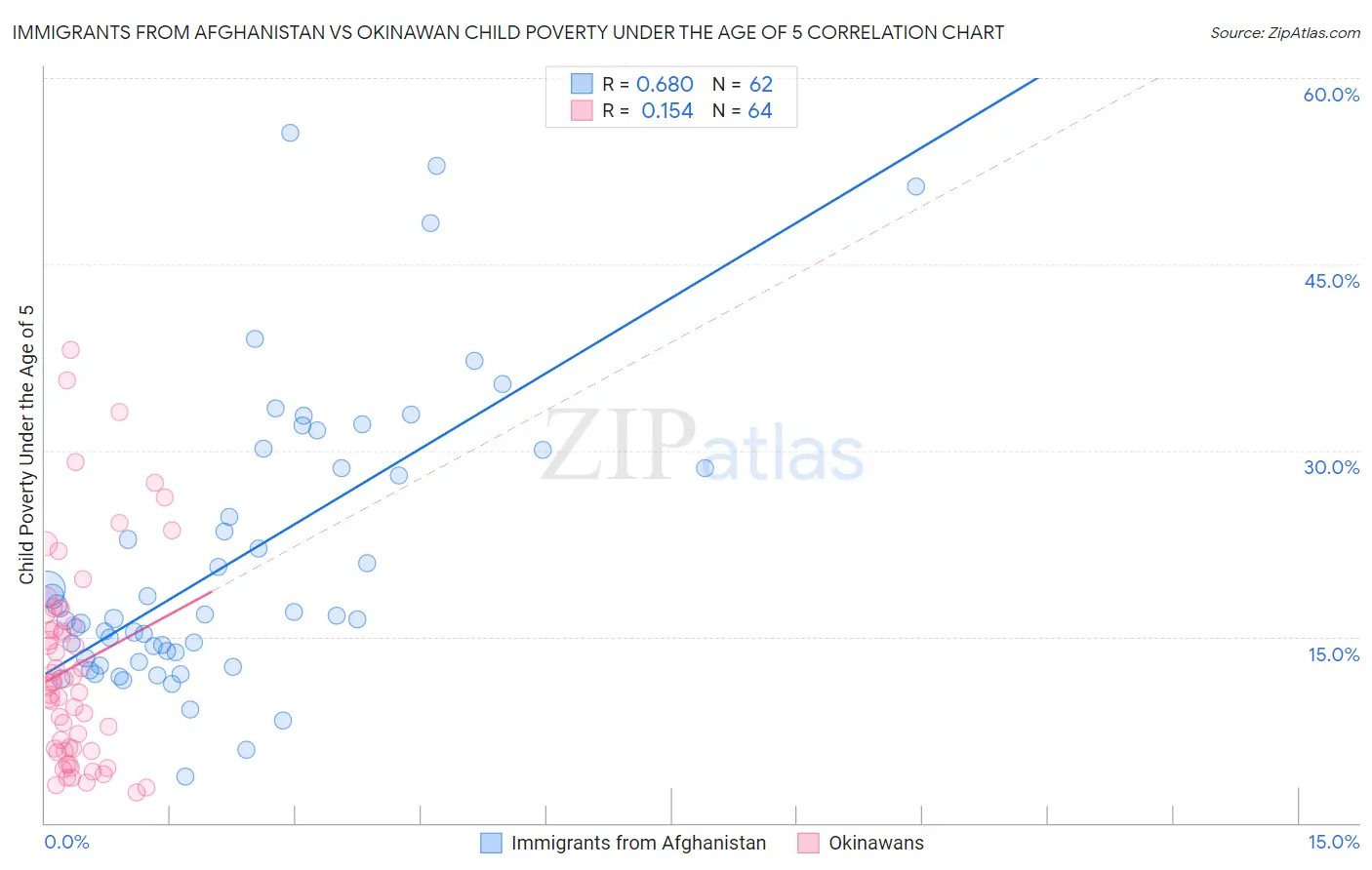 Immigrants from Afghanistan vs Okinawan Child Poverty Under the Age of 5