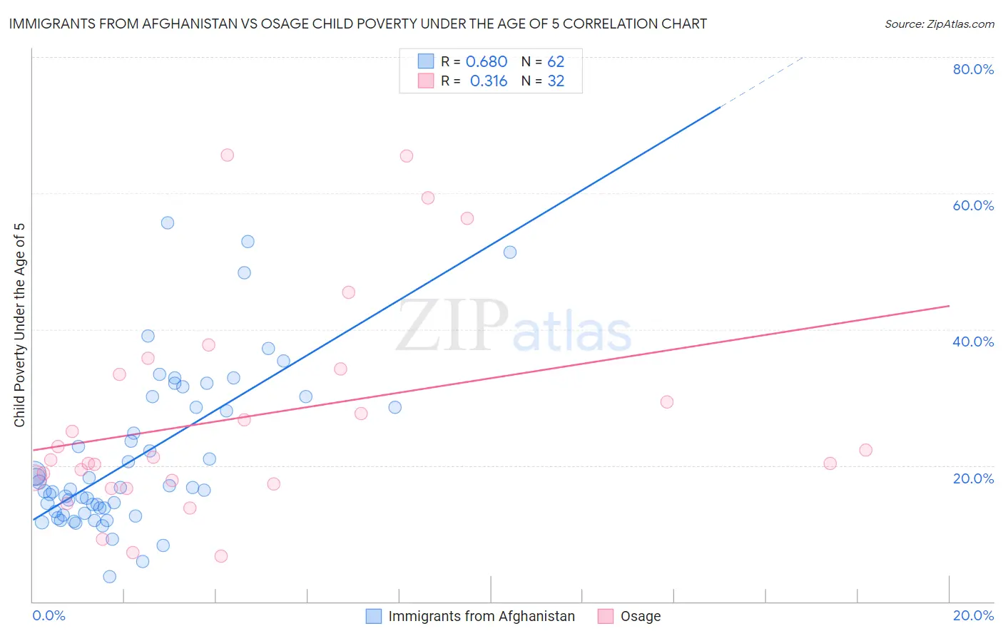 Immigrants from Afghanistan vs Osage Child Poverty Under the Age of 5