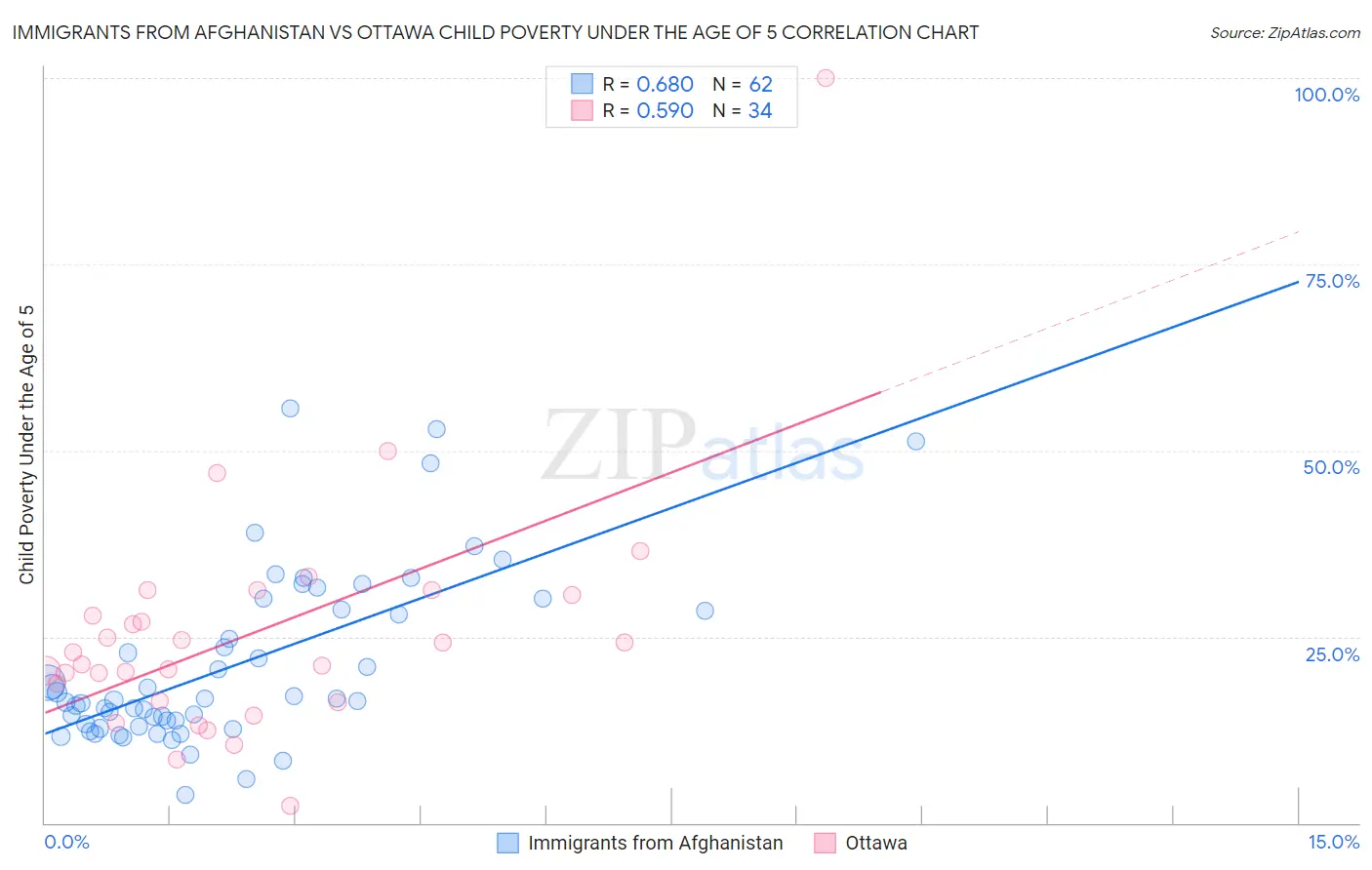 Immigrants from Afghanistan vs Ottawa Child Poverty Under the Age of 5