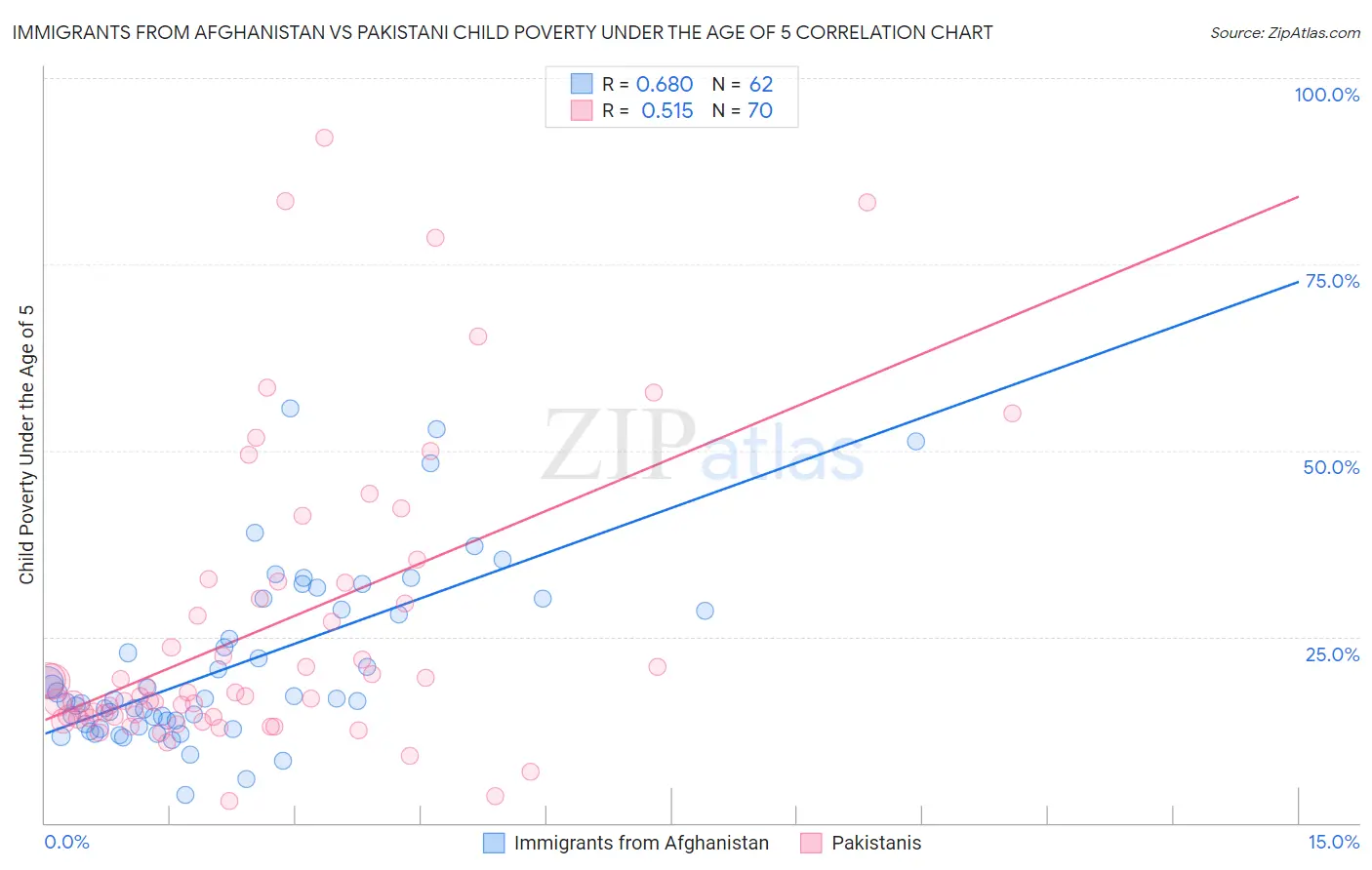 Immigrants from Afghanistan vs Pakistani Child Poverty Under the Age of 5