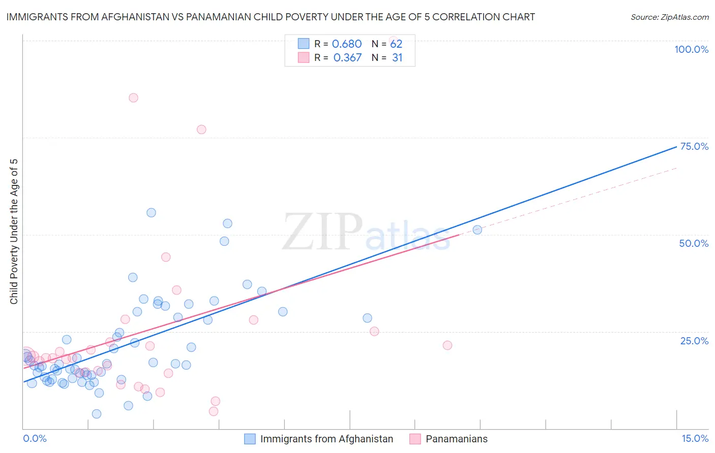 Immigrants from Afghanistan vs Panamanian Child Poverty Under the Age of 5