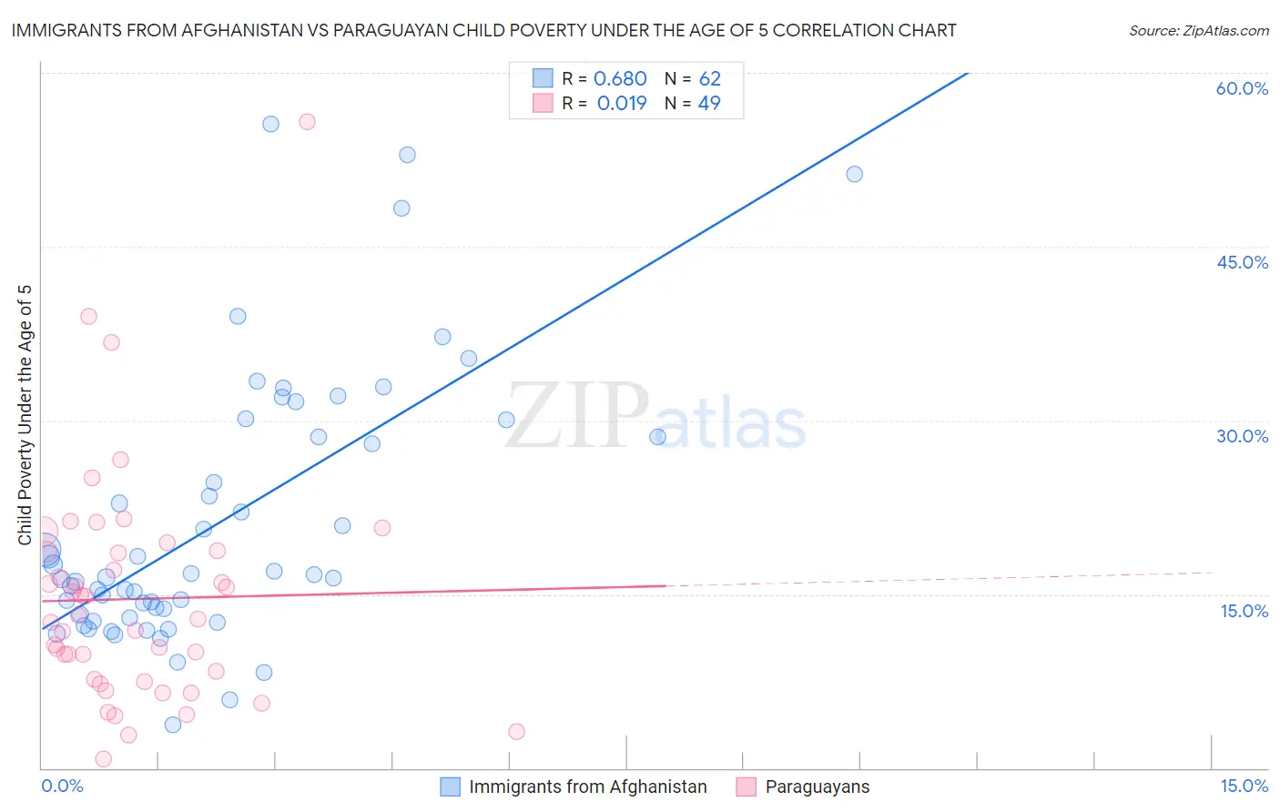 Immigrants from Afghanistan vs Paraguayan Child Poverty Under the Age of 5