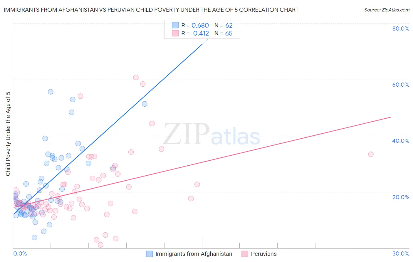 Immigrants from Afghanistan vs Peruvian Child Poverty Under the Age of 5