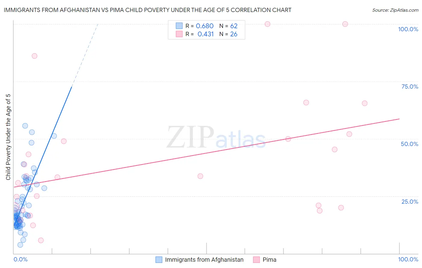 Immigrants from Afghanistan vs Pima Child Poverty Under the Age of 5