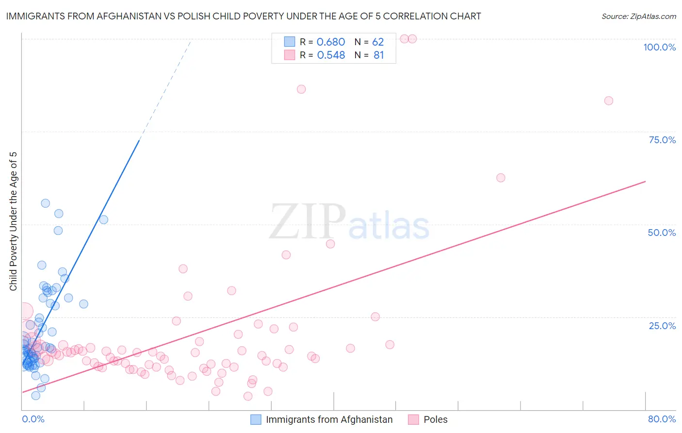 Immigrants from Afghanistan vs Polish Child Poverty Under the Age of 5