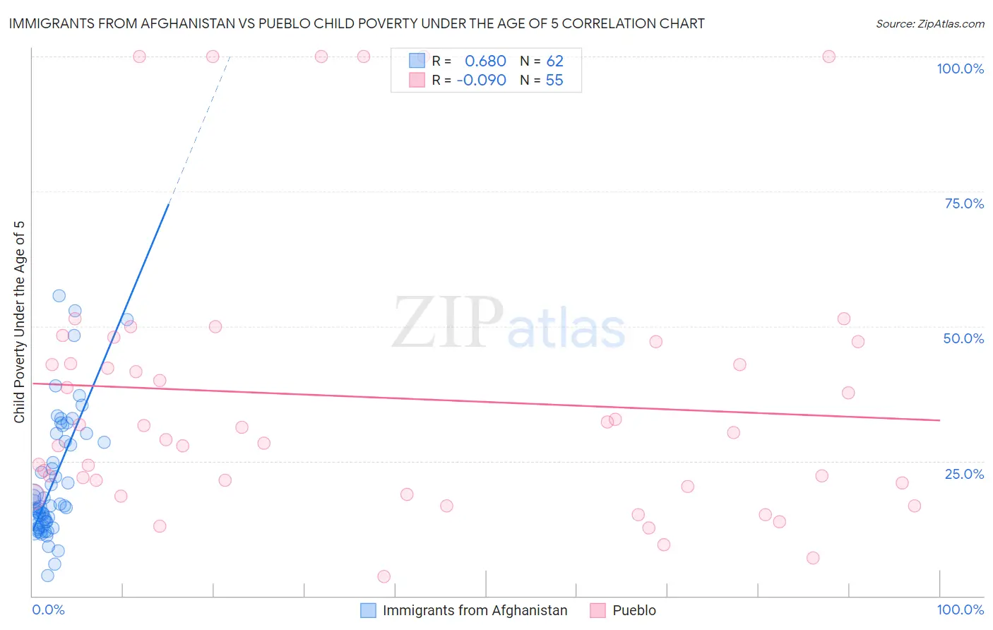 Immigrants from Afghanistan vs Pueblo Child Poverty Under the Age of 5