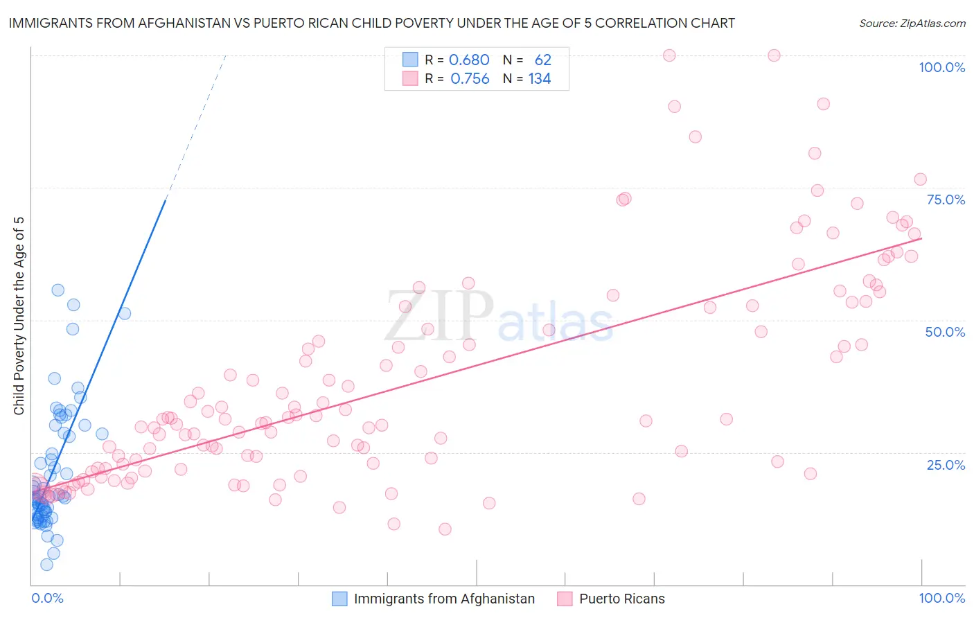 Immigrants from Afghanistan vs Puerto Rican Child Poverty Under the Age of 5