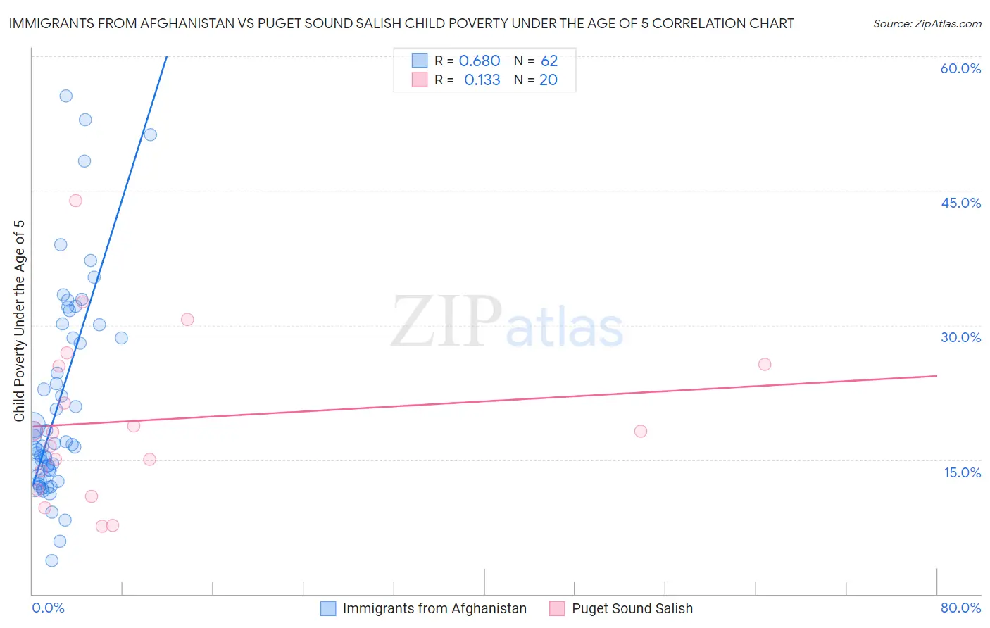Immigrants from Afghanistan vs Puget Sound Salish Child Poverty Under the Age of 5