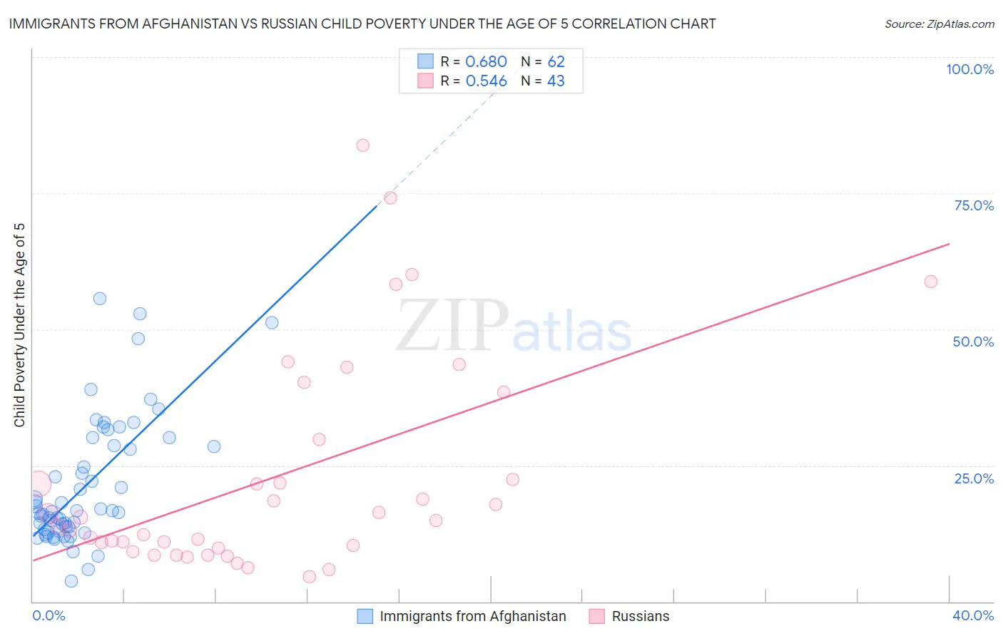 Immigrants from Afghanistan vs Russian Child Poverty Under the Age of 5