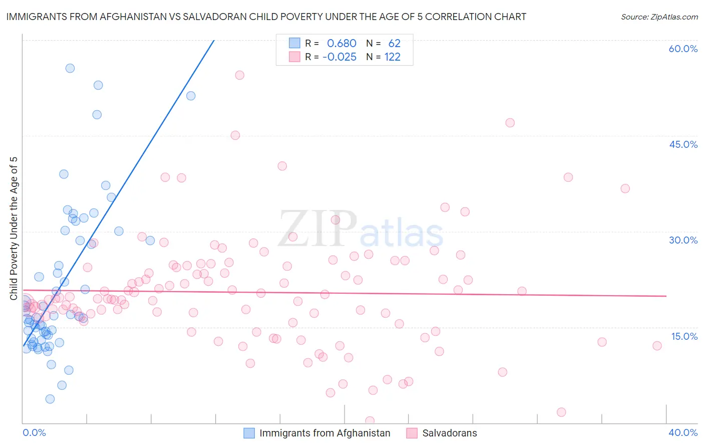 Immigrants from Afghanistan vs Salvadoran Child Poverty Under the Age of 5