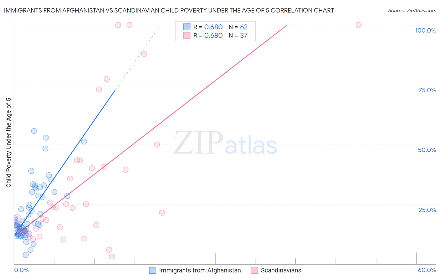 Immigrants from Afghanistan vs Scandinavian Child Poverty Under the Age of 5