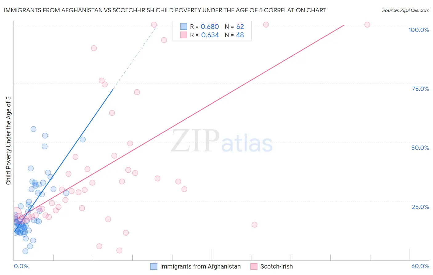 Immigrants from Afghanistan vs Scotch-Irish Child Poverty Under the Age of 5