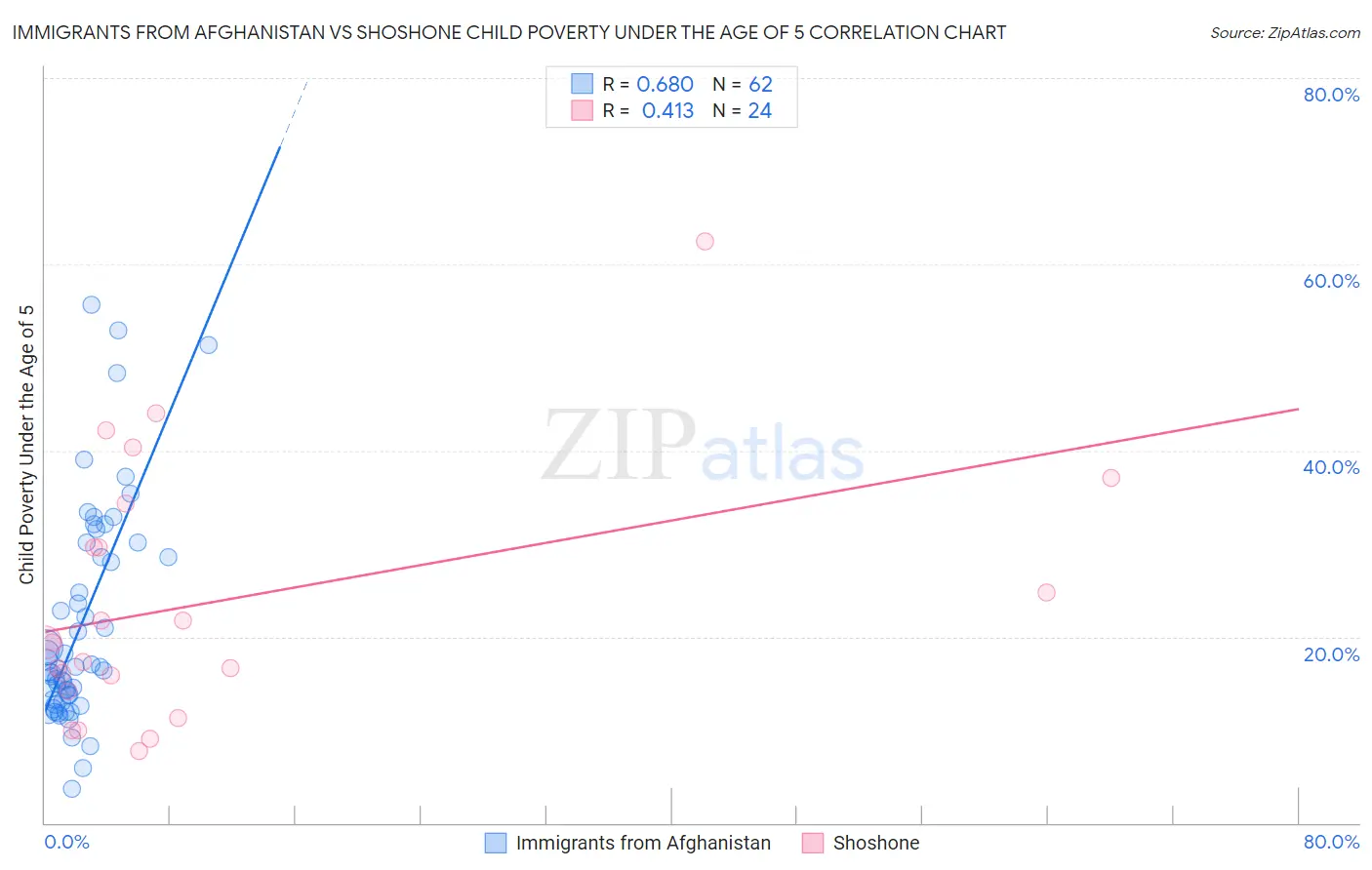 Immigrants from Afghanistan vs Shoshone Child Poverty Under the Age of 5