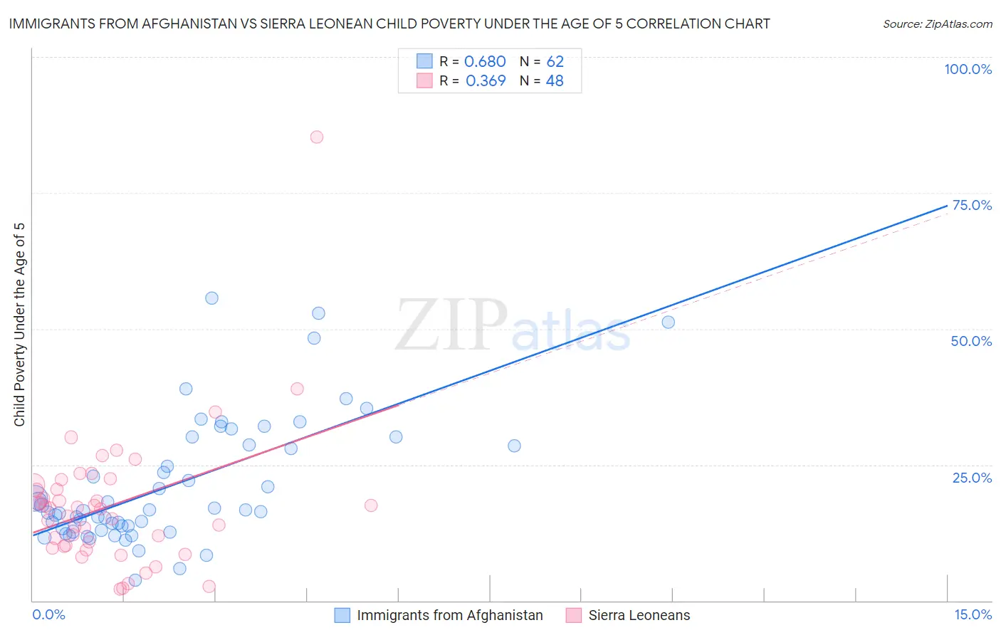 Immigrants from Afghanistan vs Sierra Leonean Child Poverty Under the Age of 5
