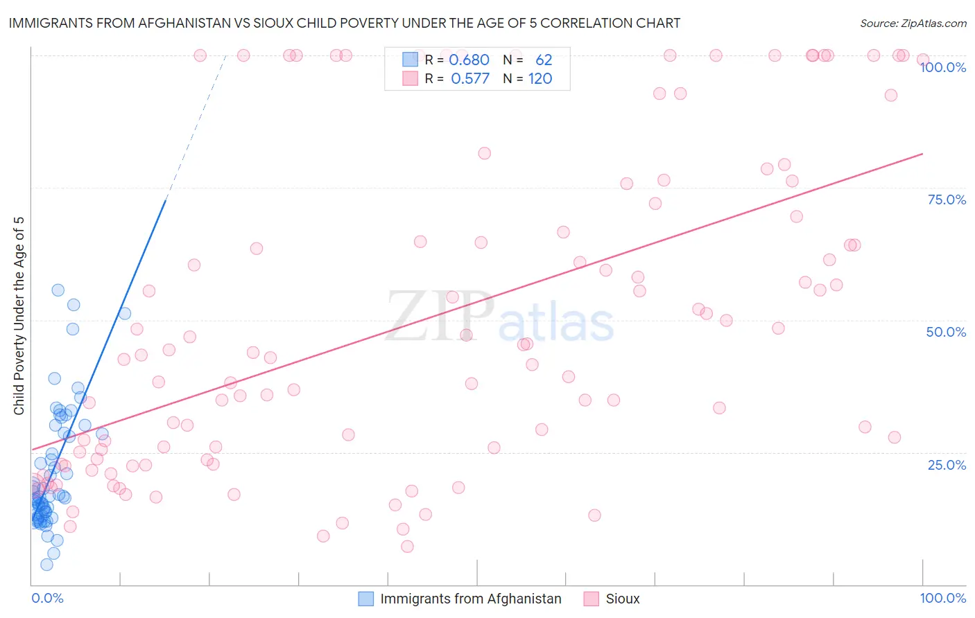 Immigrants from Afghanistan vs Sioux Child Poverty Under the Age of 5