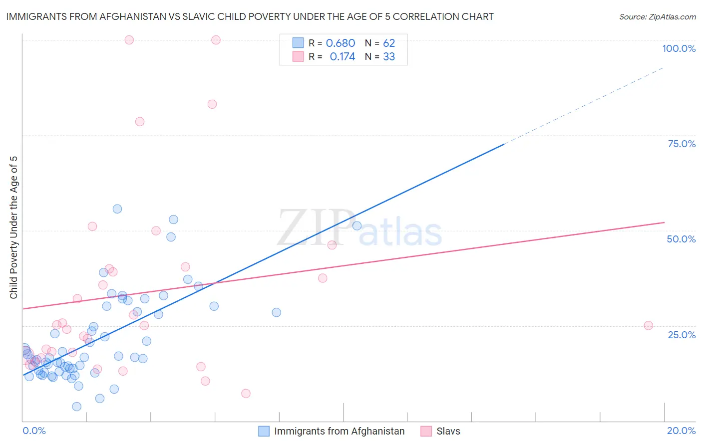 Immigrants from Afghanistan vs Slavic Child Poverty Under the Age of 5