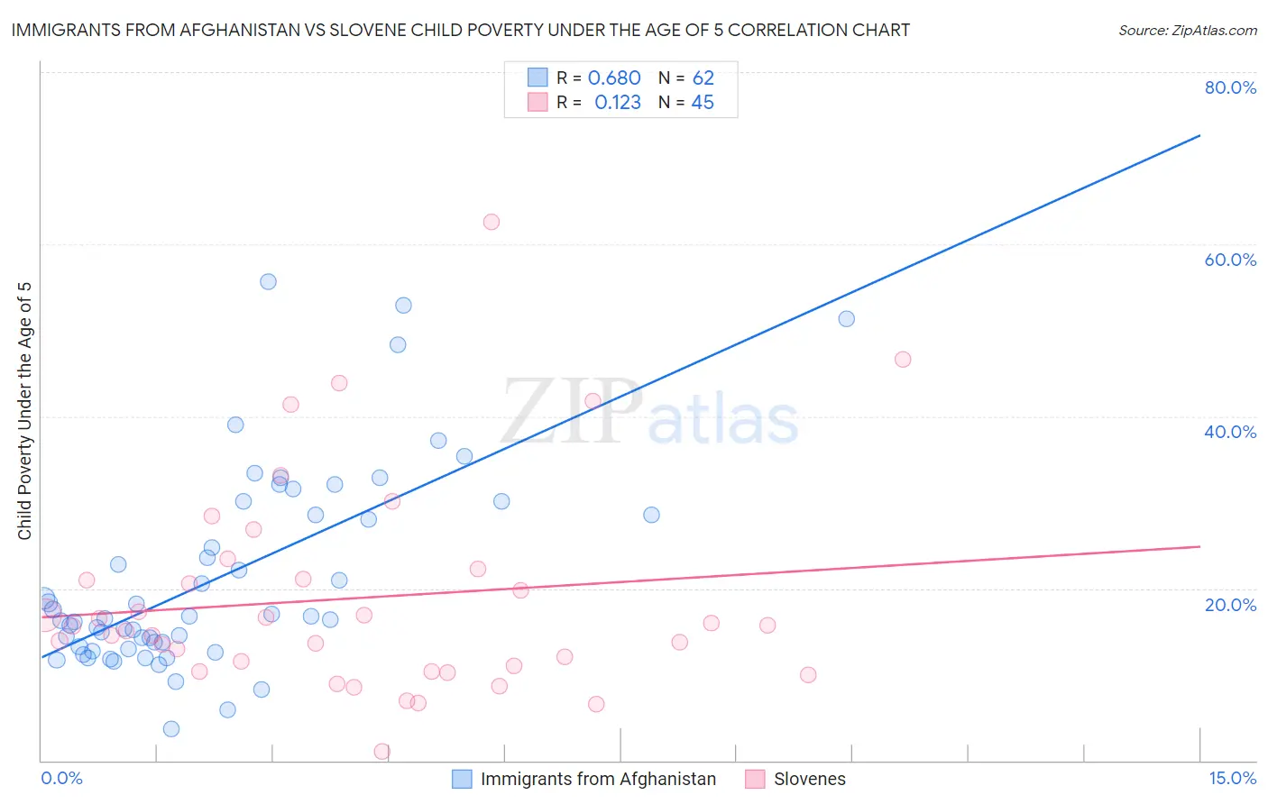 Immigrants from Afghanistan vs Slovene Child Poverty Under the Age of 5