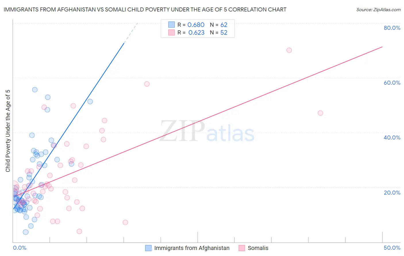 Immigrants from Afghanistan vs Somali Child Poverty Under the Age of 5