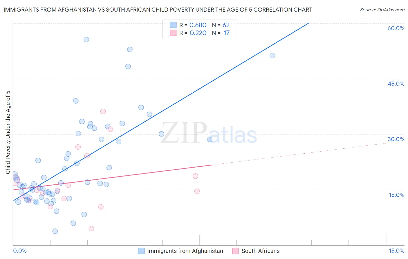 Immigrants from Afghanistan vs South African Child Poverty Under the Age of 5