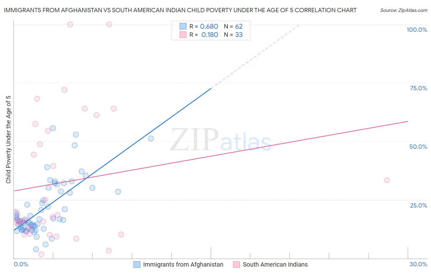 Immigrants from Afghanistan vs South American Indian Child Poverty Under the Age of 5