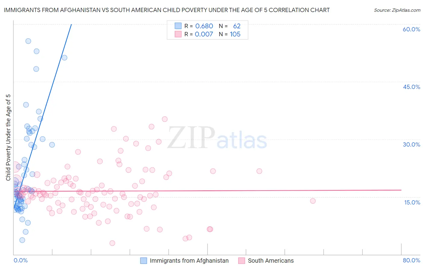 Immigrants from Afghanistan vs South American Child Poverty Under the Age of 5