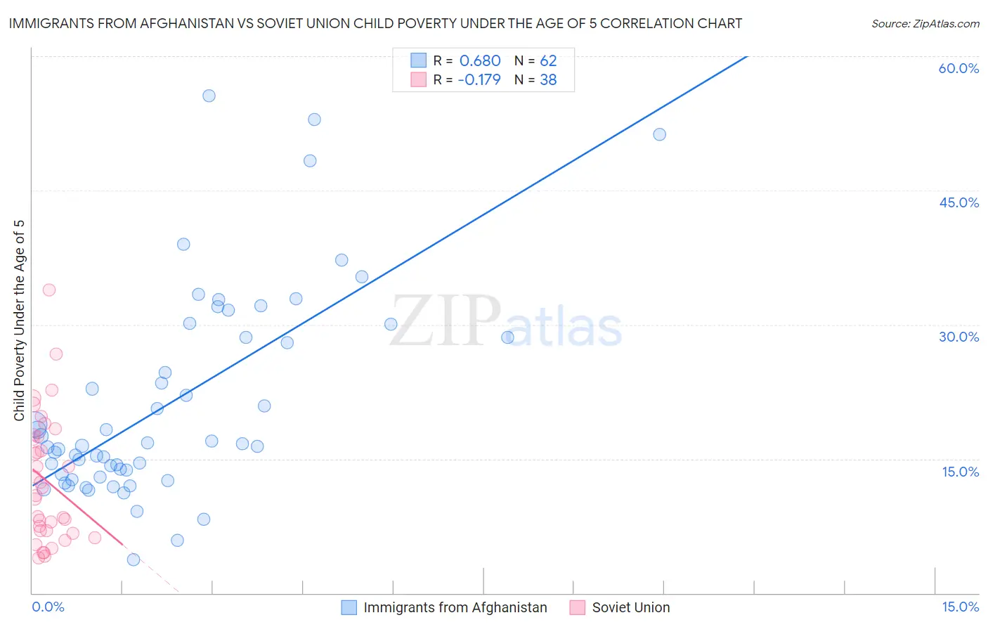Immigrants from Afghanistan vs Soviet Union Child Poverty Under the Age of 5