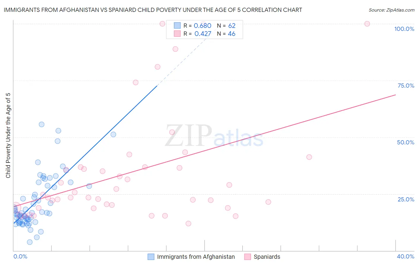 Immigrants from Afghanistan vs Spaniard Child Poverty Under the Age of 5