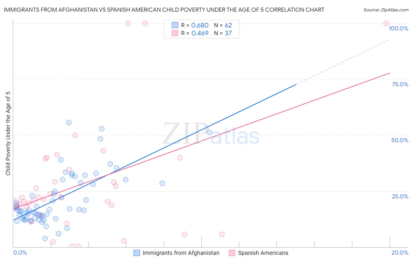 Immigrants from Afghanistan vs Spanish American Child Poverty Under the Age of 5