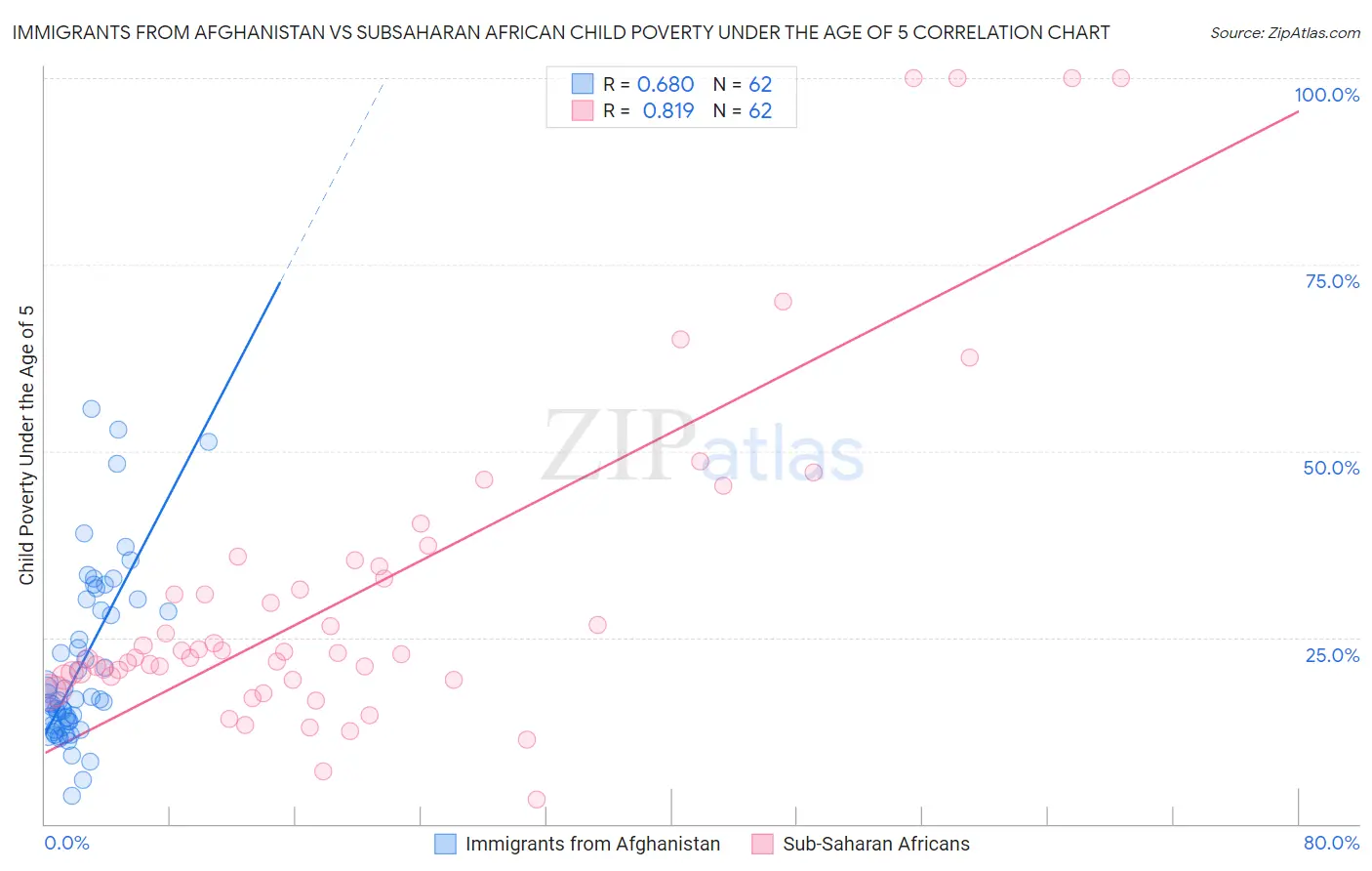 Immigrants from Afghanistan vs Subsaharan African Child Poverty Under the Age of 5