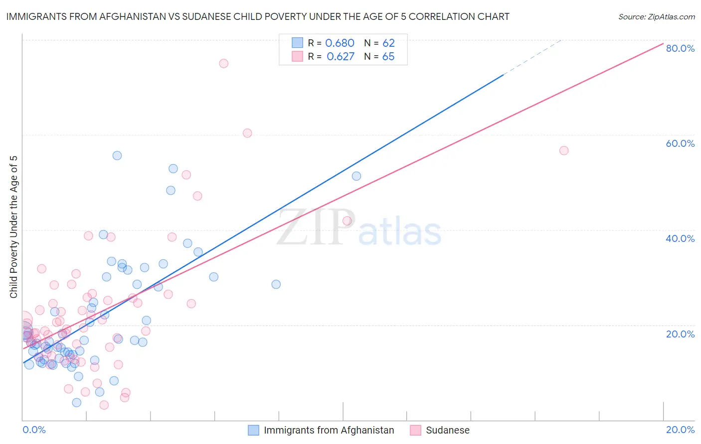 Immigrants from Afghanistan vs Sudanese Child Poverty Under the Age of 5