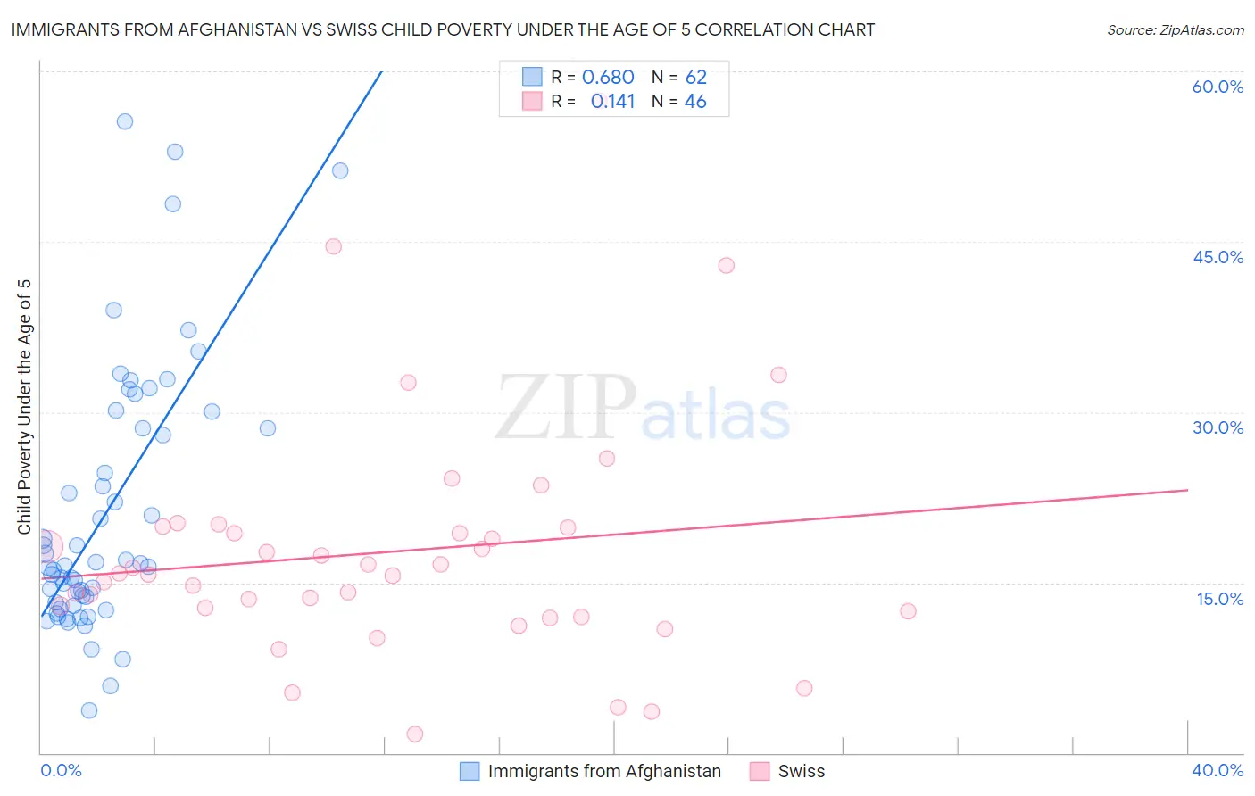 Immigrants from Afghanistan vs Swiss Child Poverty Under the Age of 5