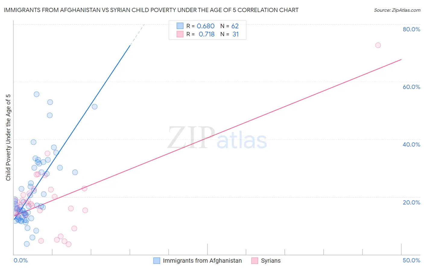 Immigrants from Afghanistan vs Syrian Child Poverty Under the Age of 5