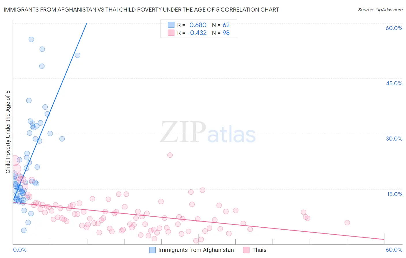 Immigrants from Afghanistan vs Thai Child Poverty Under the Age of 5